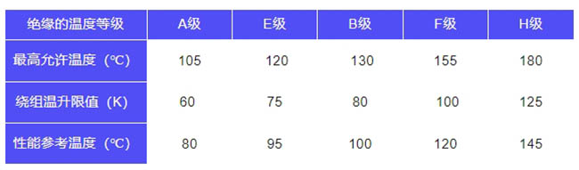 圖為西瑪電機的絕緣與溫升的參數(shù)對應(yīng)表